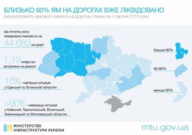 В Украине ликвидировано почти 60% ям - Гройсман