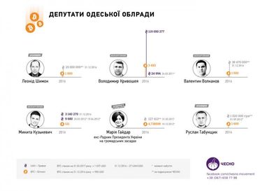 Що ж це "біткоїться", або У кого з влади найбільше криптовалюти