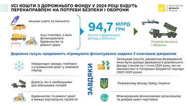 Кошти Дорожнього фонду передадуть в держбюджет: де братимуть гроші на дороги