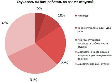 На износ: 95% украинцев приходится работать в отпуске - опрос