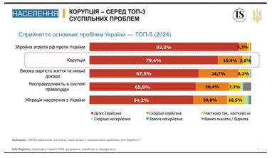 Украинцы ответили, какие сферы в стране наиболее коррумпированы