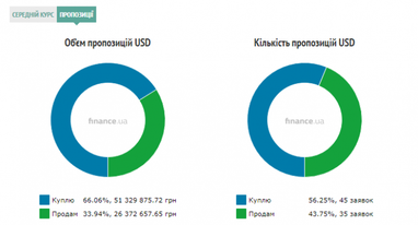 Курс готівкового долара