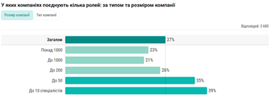 Если ІТ-специалисты совмещают несколько ролей: гарантирует ли это более высокую зарплату — исследование