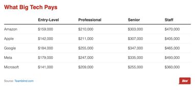 Сколько платят в Amazon, Apple, Google, Meta и Microsoft — исследование Blind
