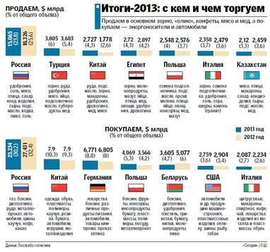 За 2013-й год Украина вошла в минус по продаже товаров