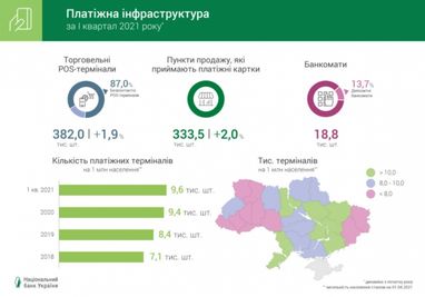 Дві третини операцій у pos-терміналах – безконтактні - НБУ