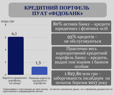 ФГВФЛ рассказал о схемах и манипуляциях с активами Фидобанка (инфографика)