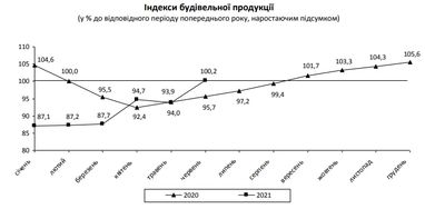 Строительство жилья в Украине возросло на четверть