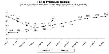 Будівництво житла в Україні зросло на чверть