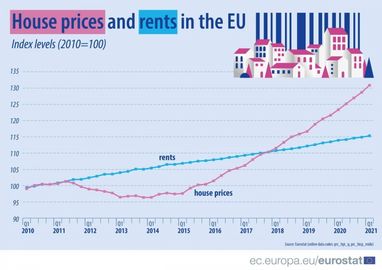 Жилье в ЕС: динамика цен покупки и аренды с 2010 года (инфографика)