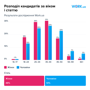 Инфографика: Work.ua