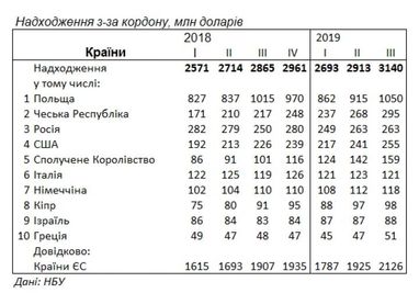 Треть всех денежных переводов в Украину приходит из одной страны
