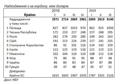 Третина всіх грошових переказів в Україну приходить з однієї країни