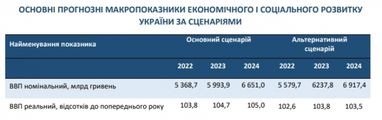 Уряд припускає вихід економіки на допандемічний рівень лише наприкінці 2023 року