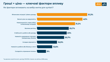 Рынок недвижимости остается ориентированным на доступное жилье
