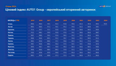 Ціновий індекс AUTO1 Group (гуртові ціни на авто з пробігом в Європі)