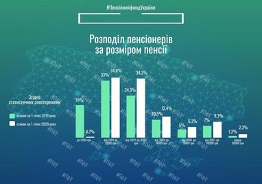 Треть пенсионеров получают до 2000 гривен (инфографика)