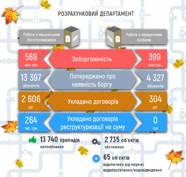 Боржники «Київводоканалу»: за що можуть відключити воду