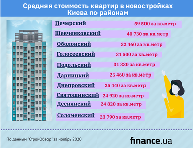 Стоимость самых бюджетных квартир в Киеве возле метро (инфографика)