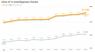 Як змінились ціни на житло в новобудовах на кінець 2020 року (інфографіка)