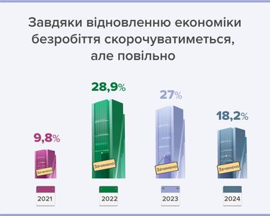 В НБУ рассказали, что будет с рабочими местами и зарплатами (инфографика)