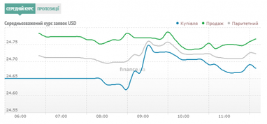 Курс наличного доллара