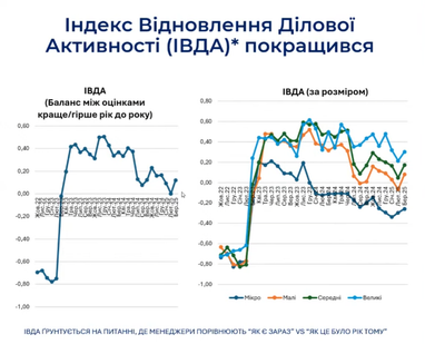 Понад 30% компаній в Україні не мають планів на 2 роки — дослідження