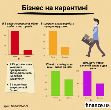 В Україні під час карантину закрилося кожне третє підприємство (інфографіка)