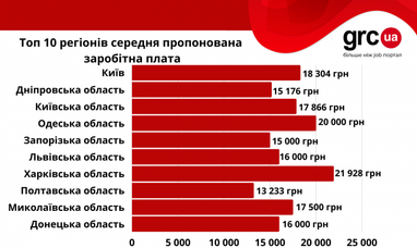 В яких областях медики отримують найвищі зарплати (інфографіка)