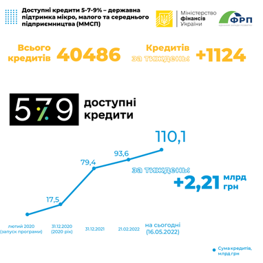 Объем доступных кредитов для бизнеса превысил 110 миллиардов