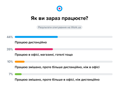 Інфографіка: Work.ua
