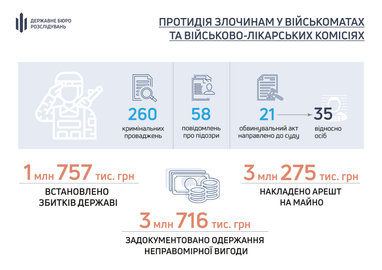 Інфографіка: ДБР
