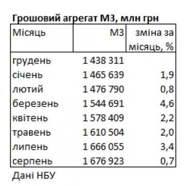 Друкарський верстат НБУ: грошова маса з початку року зросла майже на 17%