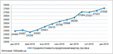 В 2019 году средняя стоимость 1 кв.м квартир в новостройках Киева увеличилась на 12%