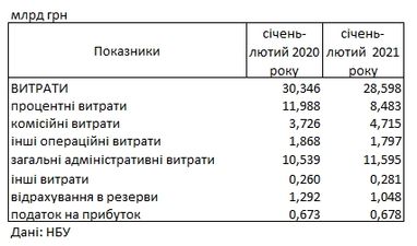 Прибуток українських банків зменшився в 2,5 рази