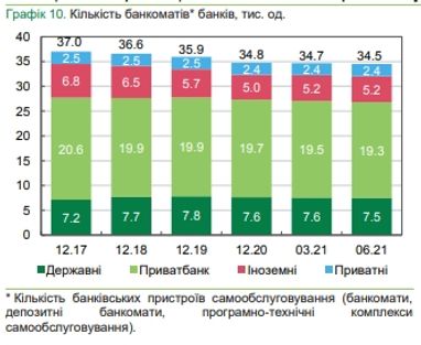 Банки сокращают персонал, снимают банкоматы и POS-терминалы, - обзор НБУ