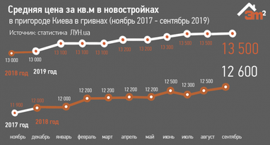 У передмісті Києва зросла вартість квартир у новобудовах (інфографіка)