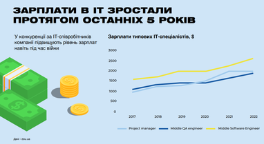 Як змінилася українська сфера ІТ за 5 років: експорт послуг, робочі місця та зарплати (дослідження)