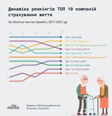 Топ-10 компаний страхования жизни: количество сокращается, прибыли растут