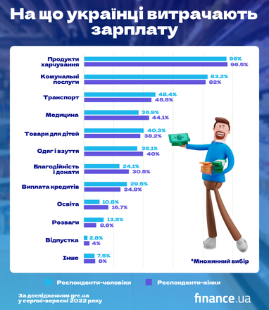 На що українці витрачають найбільшу частину зарплати і чи заощаджують кошти (інфографіка)