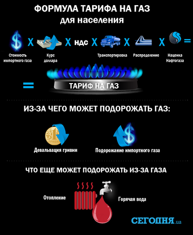 На скільки наступного року може подорожчати газ, - експерт (інфографіка)