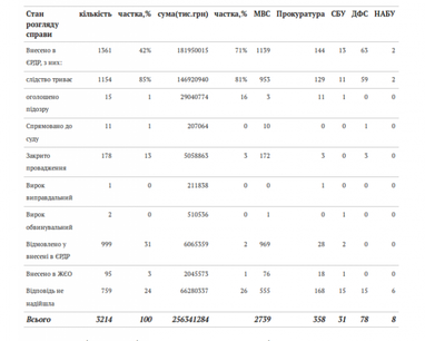 В поиске 350 миллиардов: ФГВФЛ просит правоохранителей активизироваться