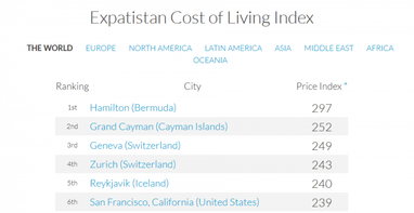 Рейтинг найдорожчих міст світу для життя експатів (інфографіка)