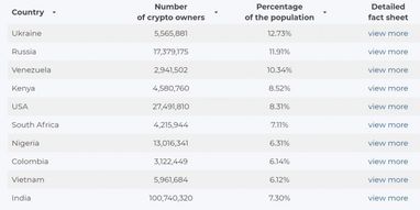 Українці посіли перше місце в світі з володіння криптовалютою