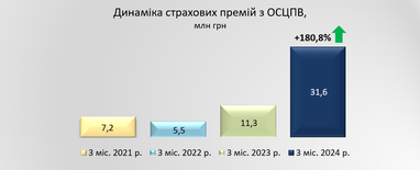 Сумма привлеченных премий СК «Экспресс Страхование» за 3 месяца 2024 достигла почти 191 млн грн