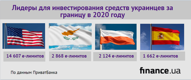 В 2020 украинцы втрое увеличили инвестиции средств за границу (инфографика)