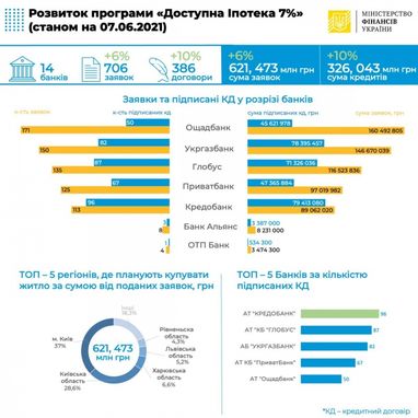 «Дешевые ипотечные кредиты» получили 386 семей: сколько еще стоят в очереди