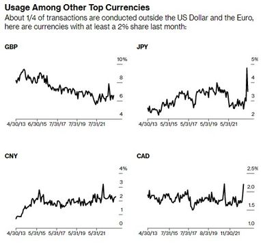 Частка євро у міжнародних платежах впала до трирічного мінімуму