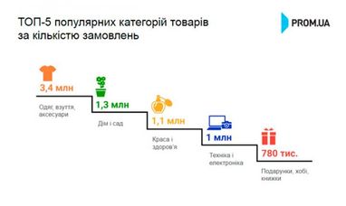 E-commerce по-украински: назван самый популярный товар в Сети (инфографика)
