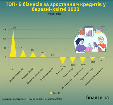 Кого кредитуют и от кого держатся подальше украинские банки (инфографика)